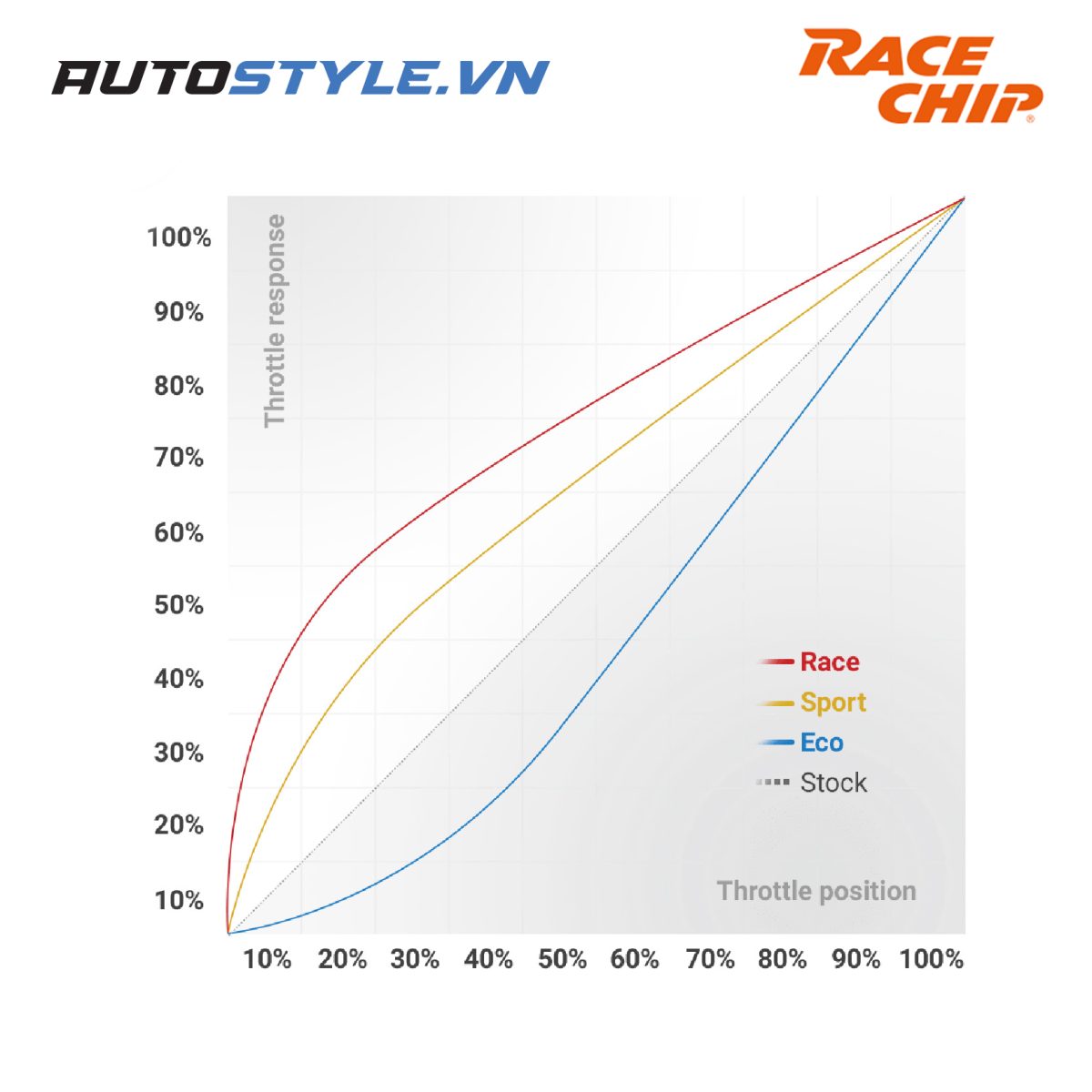 Cảm Biến Chân Ga RaceChip XLR - 7Tr5 - Tối Ưu Hiệu Suất Lái